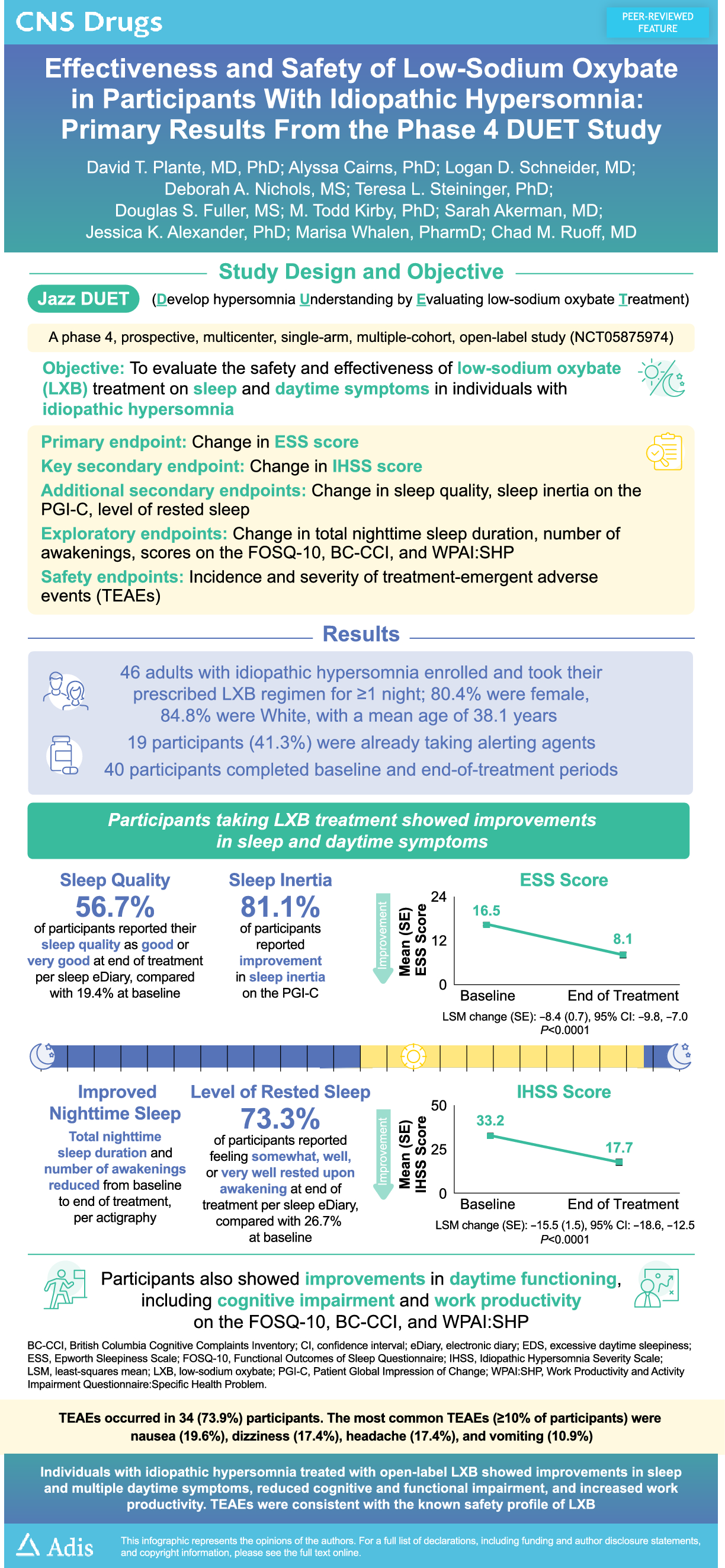 Effectiveness and Safety of Low-Sodium Oxybate in Participants with Idiopathic Hypersomnia: Primary Results from the DUET Study