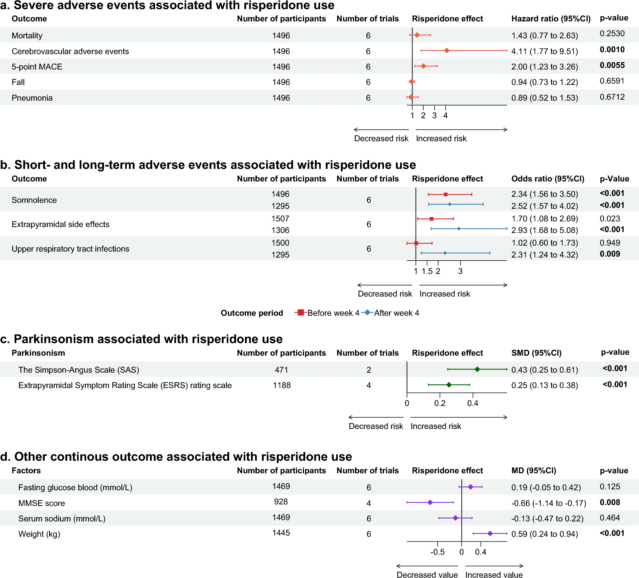 Multiple Adverse Outcomes Associated with Risperidone in People with Dementia: An Individual Participant Data Meta-Analysis