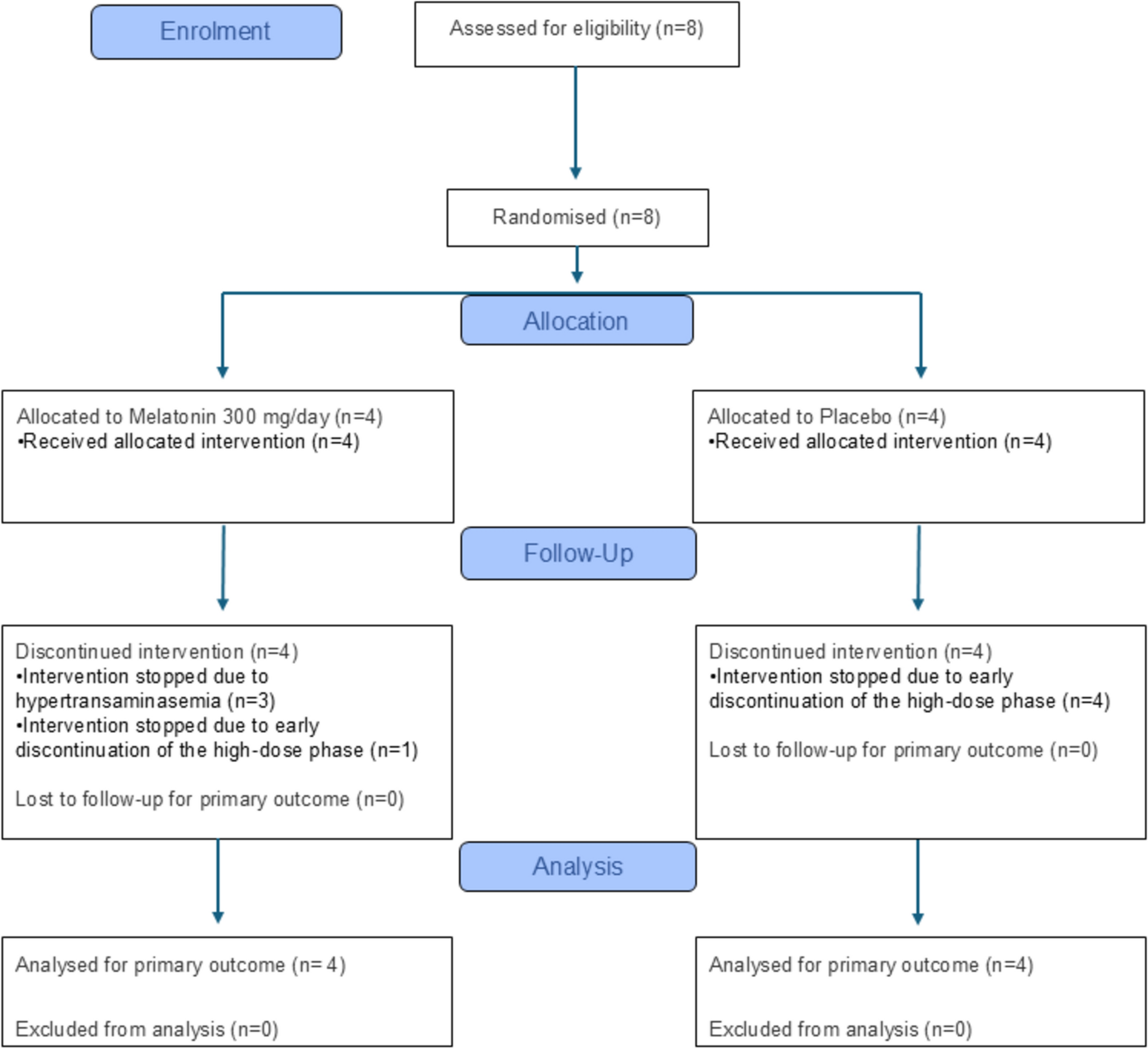 Hepatic Safety of Adjunctive High-Dose Melatonin in Participants Receiving Ocrelizumab for Primary Progressive Multiple Sclerosis: Liver Toxicity Findings from a Phase I/II Randomised Clinical Trial (MELATOMS-1)