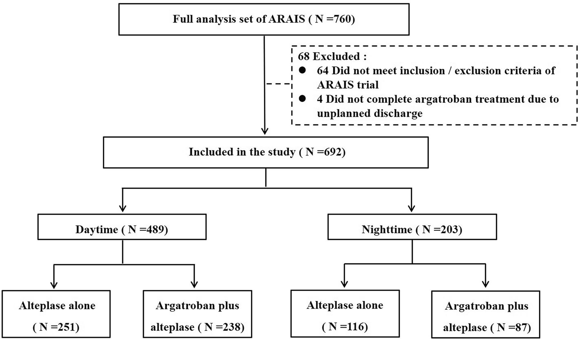 Circadian Rhythm and Efficacy of Argatroban in Ischemic Stroke with Alteplase: A Post Hoc Analysis of the ARAIS Trial