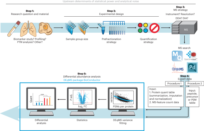 Differential protein expression analysis of quantitative mass spectrometry data using DEqMS