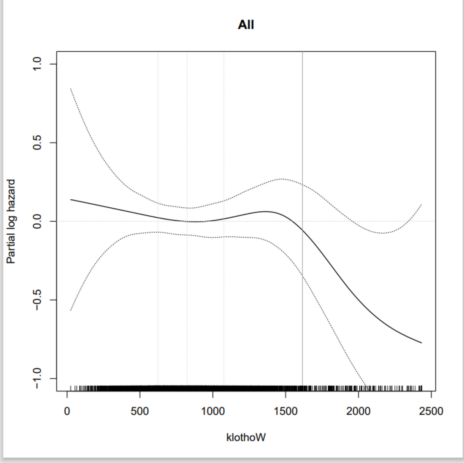 Soluble klotho levels and hip fracture risk in the elderly