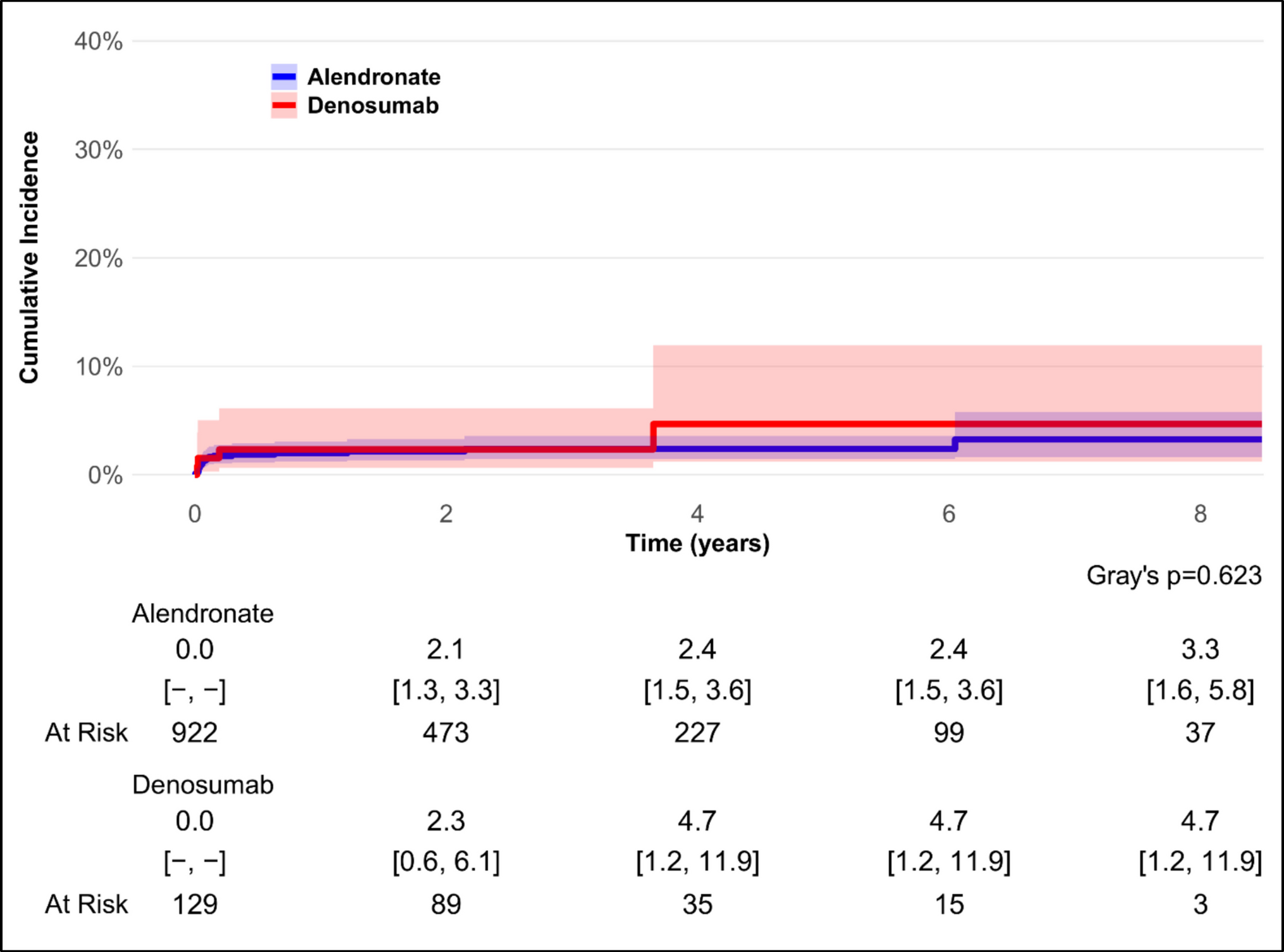 Perioperative denosumab exposure and risk of revision after total hip and knee arthroplasty in osteoarthritis: a registry-based data linkage study