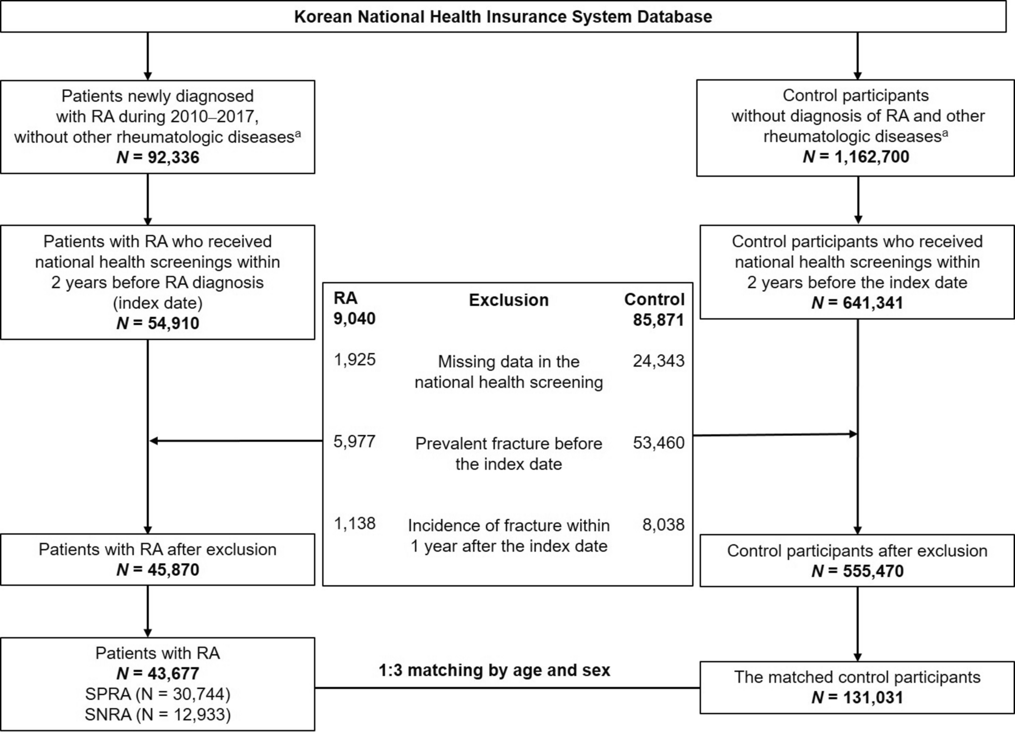 Risk of fracture among patients with rheumatoid arthritis according to serological status: a population-based retrospective cohort study