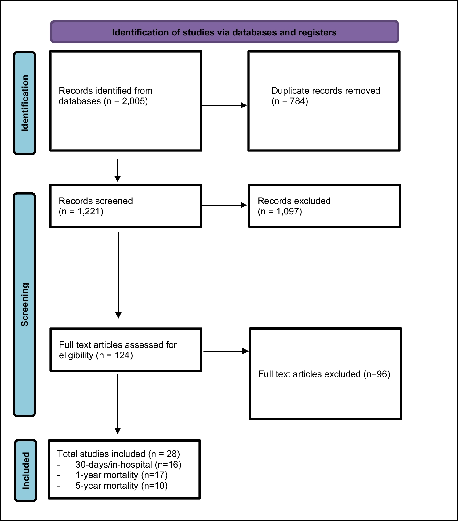 Mortality in patients over 65 with proximal humerus fractures: a systematic review of 414,379 shoulders with meta-analysis