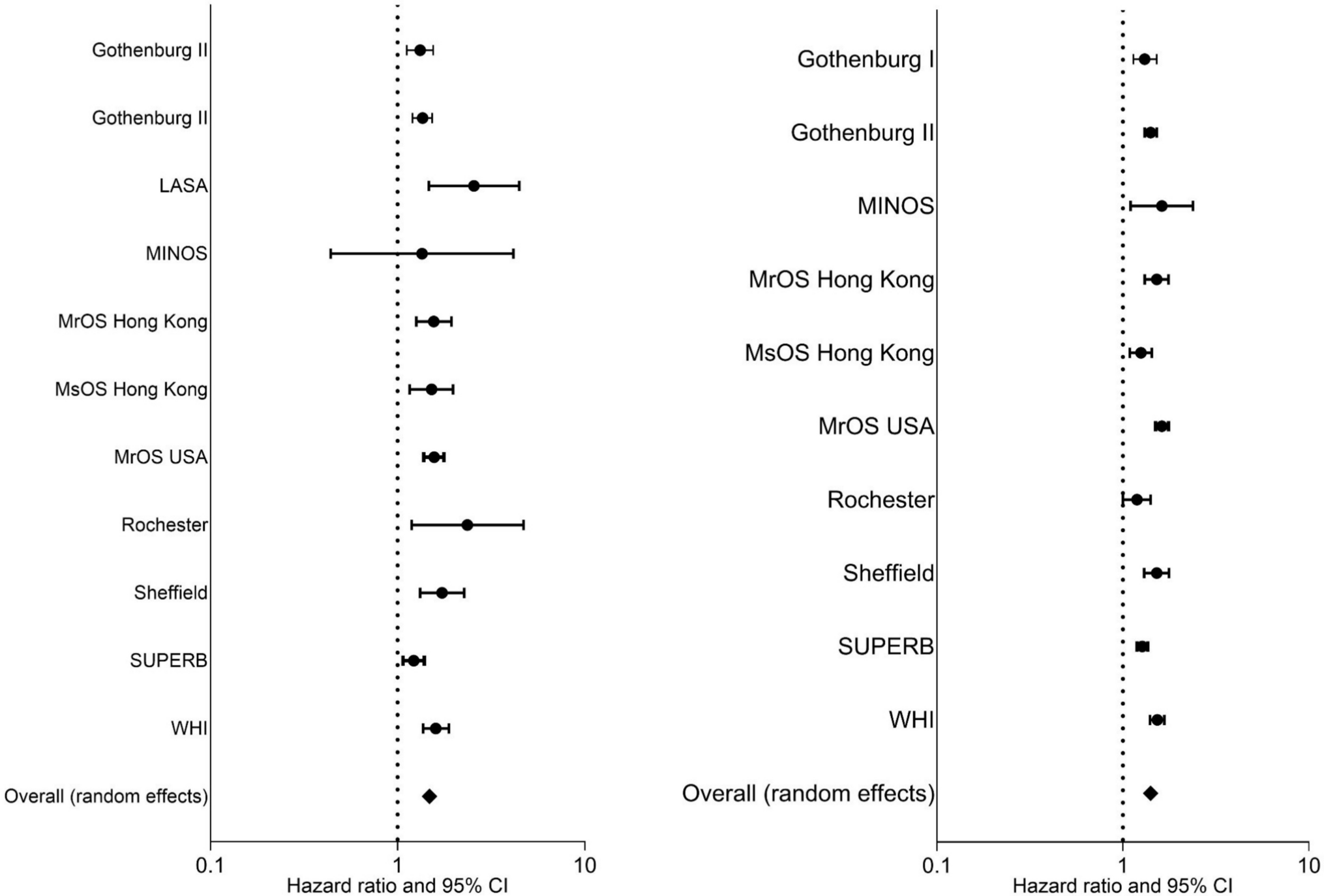 Forearm BMD predicts fracture independently of FRAX