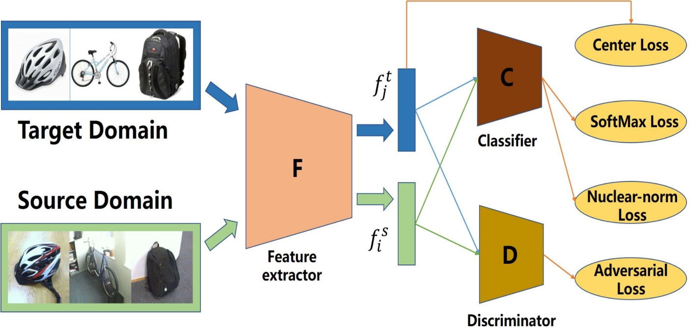 End-to-End Domain Adaptation Network for Cross-Domain Image Retrieval