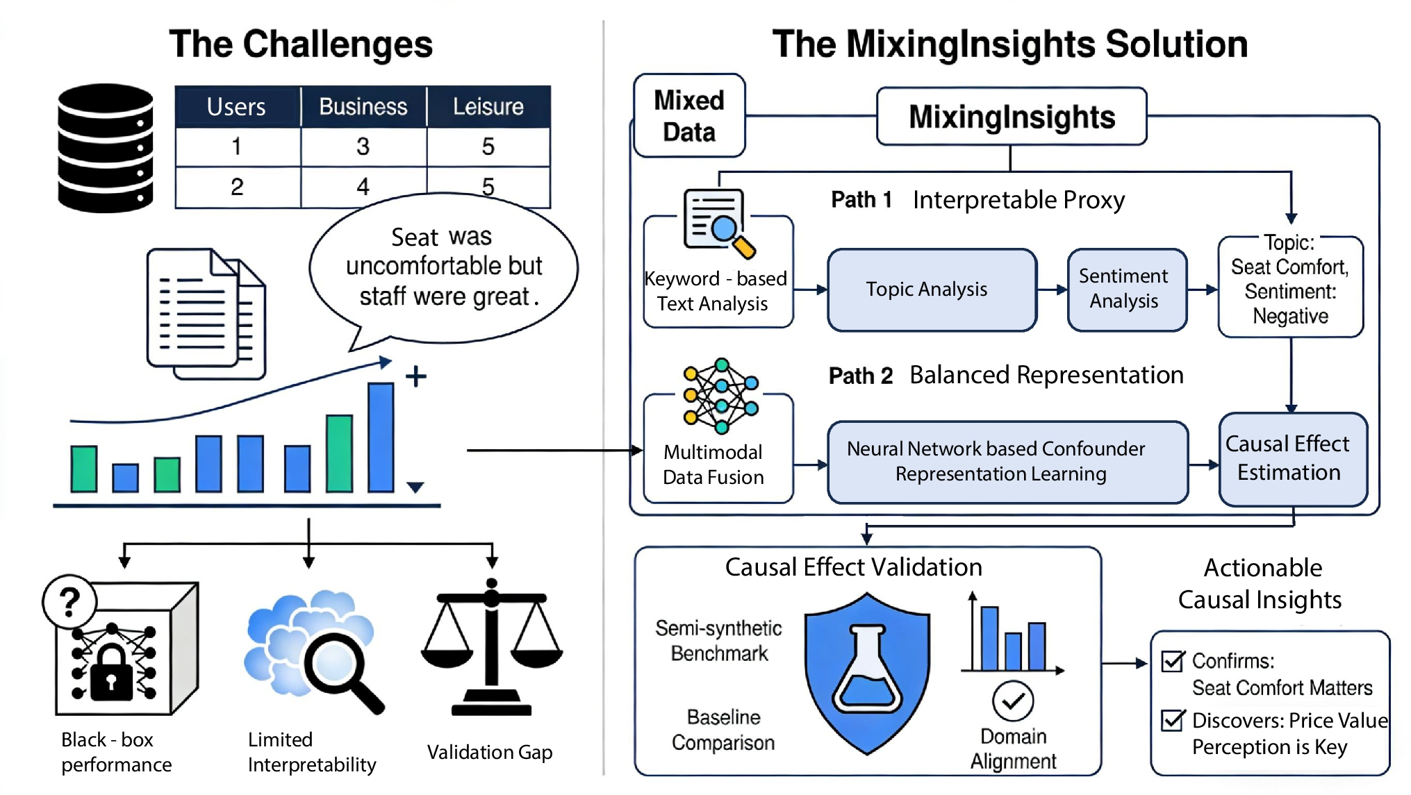 MixingInsights: A Framework for Causal Inference with Confounder Representation Learning from Mixed Structured and Textual Data