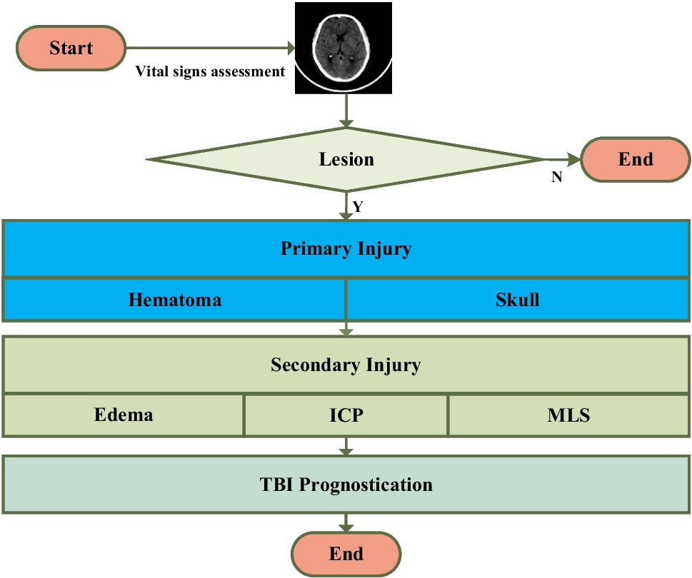 Artificial Intelligence Empowered Traumatic Brain Injury Diagnosis: A Comprehensive Survey of Methods and Applications