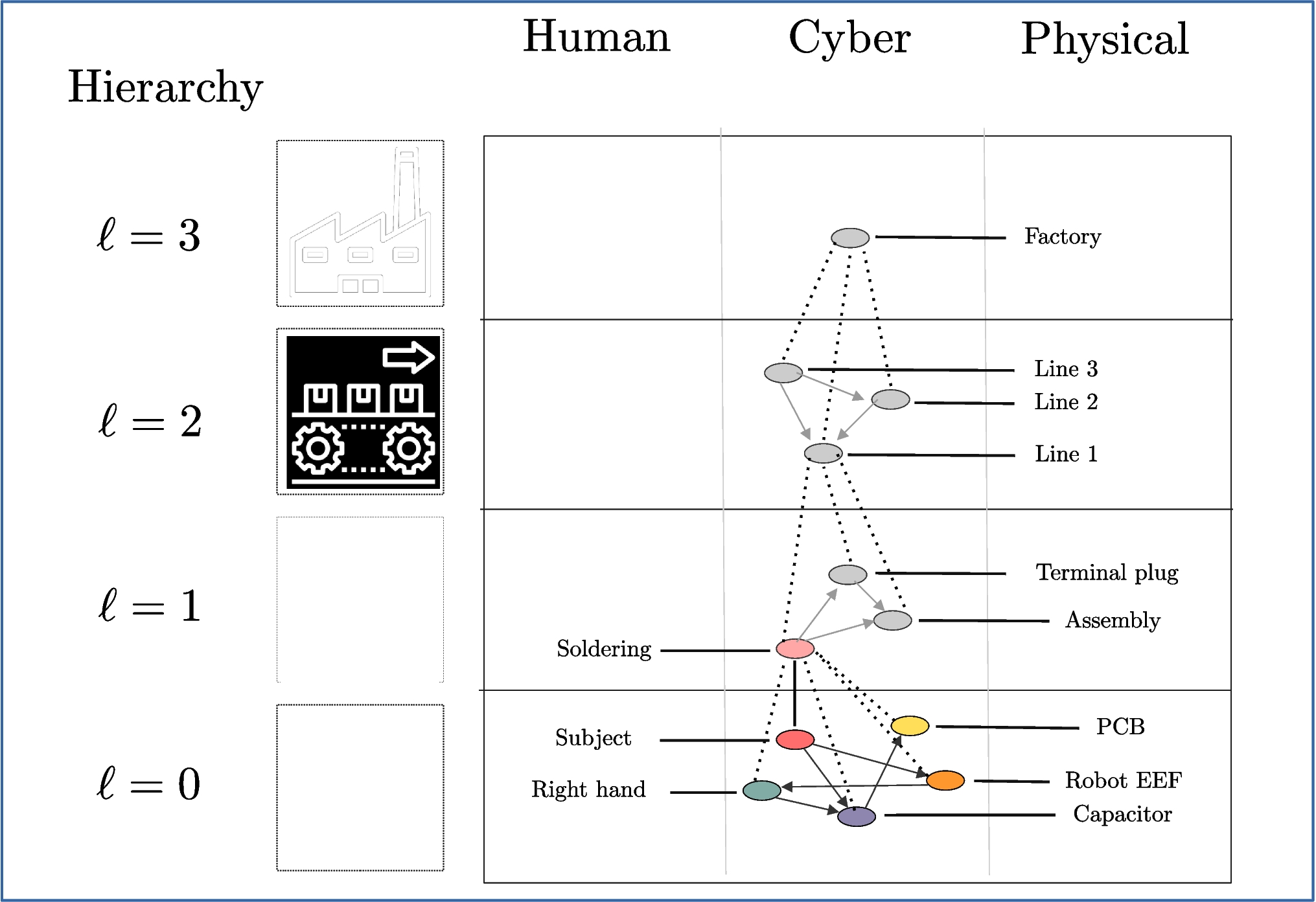A Brain-Inspired Model for Efficient Graph Learning in Human Cyber Physical Networks