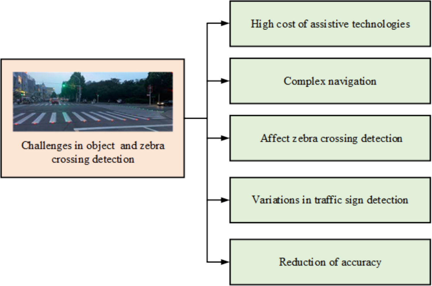 Multi-modal Zebra Crossing Detection Framework for Visually Impaired Navigation