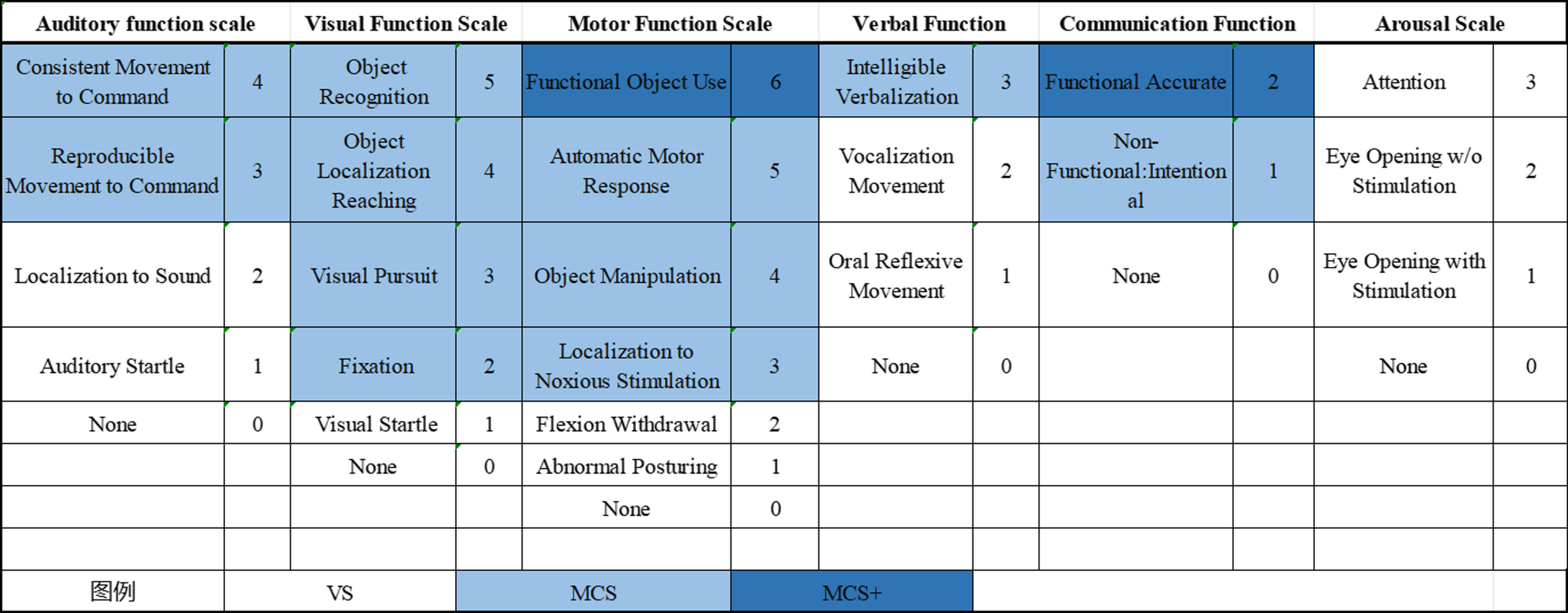 Classification of consciousness disorders based on graph convolution and attention mechanism