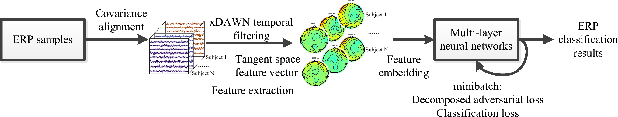 Domain generalized feature embedded learning for calibration-free event-related potentials recognition