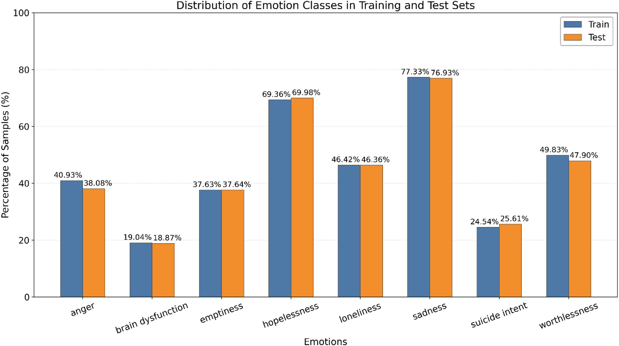 Ensemble of transformers for depression emotion classification