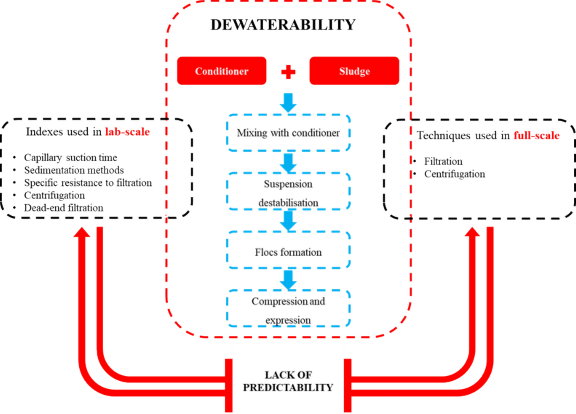 Dewatering assessment of sewage sludge: a remaining challenge