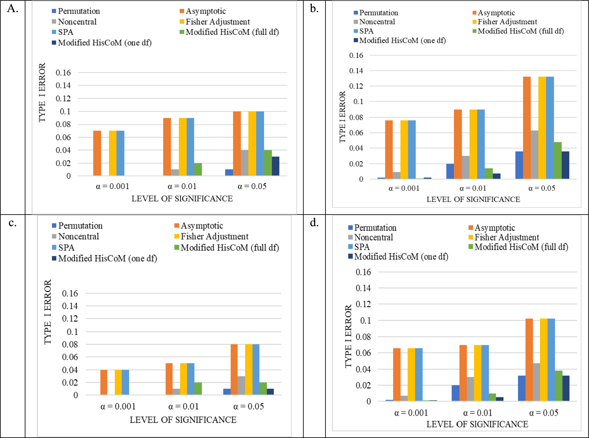 Parametric hypothesis testing for pathway based hierarchical structural component models