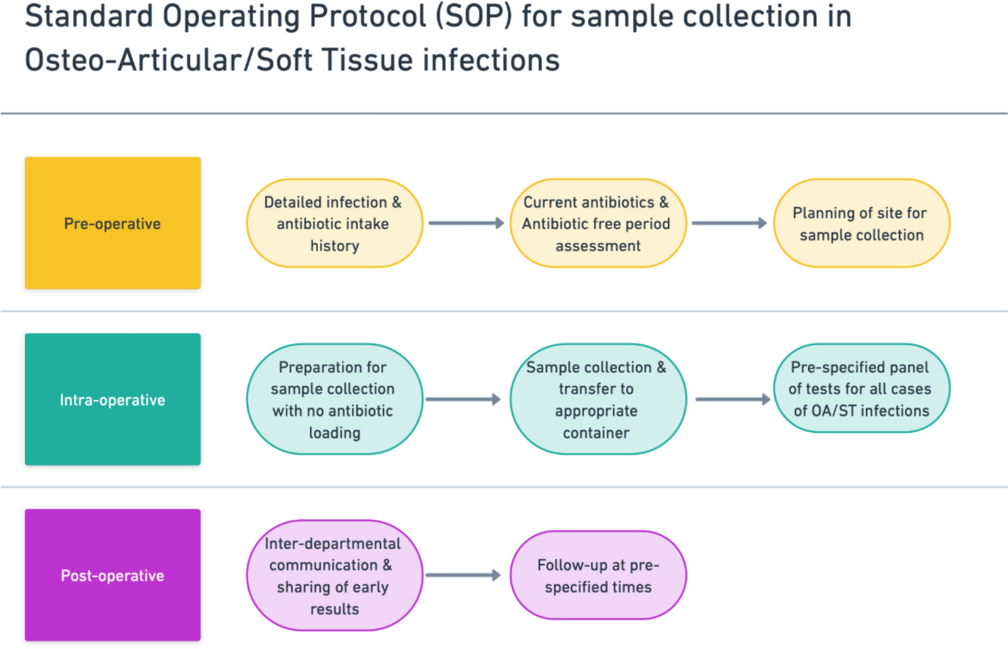Protocol-Based Sampling in Osteoarticular and Soft Tissue Infections: Enhanced Culture Yield and Microbiota Identification Unmasks Despairing Microbiological Flora and Antimicrobial Resistance