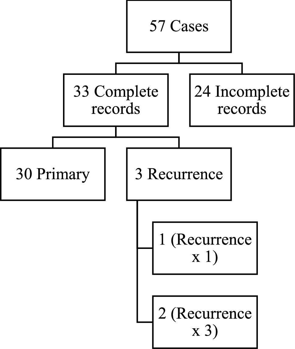 Surgical Outcomes in Fibromatosis: A Single-Centre Outcomes