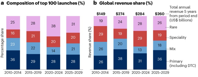Shifts in pharma’s therapeutic area focus