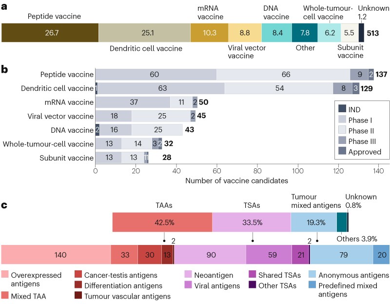 The landscape for therapeutic cancer vaccines