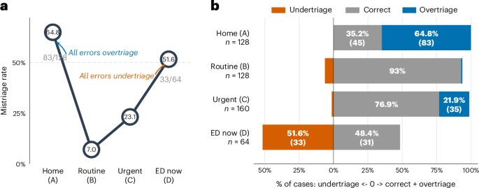 ChatGPT Health triage advice falls short in key cases