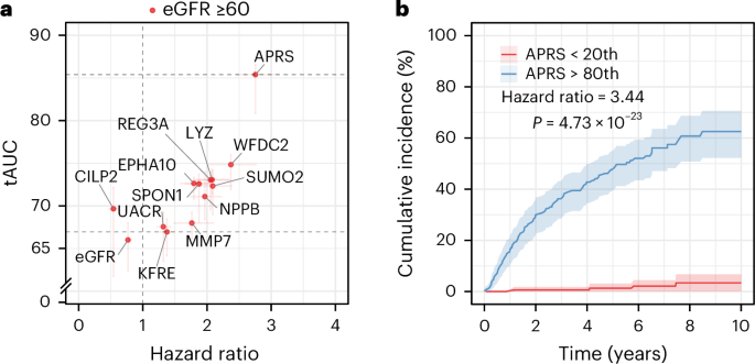 Early kidney risk prediction in APOL1 high-risk genotype carriers