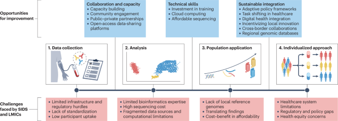 Precision medicine in low-income settings and small island developing states