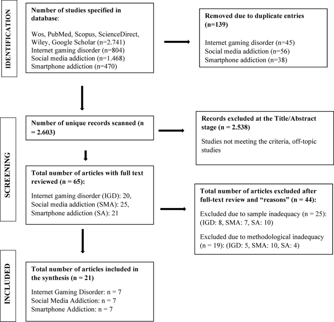 Digital Behavioral Addictions in Adolescents and Psychotherapeutic Interventions: A Systematic Review
