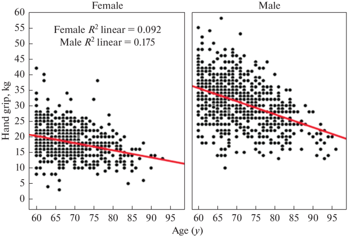 Determining the Reference Values for Hand Grip Strength and Its Influencing Factors in the Elderly of Amirkola