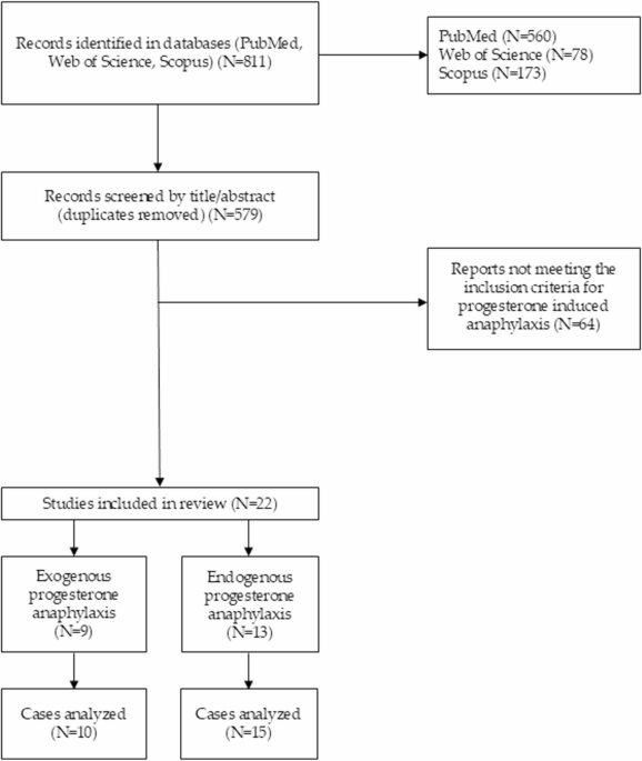 When Hormones Attack: A Literature Review of Progesterone-Induced Anaphylaxis
