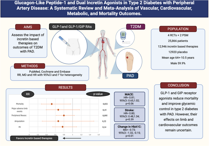 Glucagon-Like Peptide-1 and Dual Incretin Agonists in Type 2 Diabetes with Peripheral Artery Disease: A Systematic Review and Meta-Analysis of Vascular, Cardiovascular, Metabolic, and Mortality Outcomes