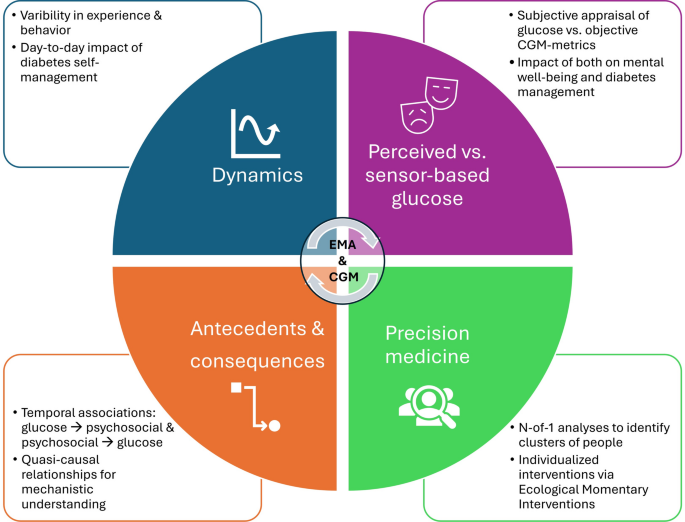 Ecological Momentary Assessment of Person-Reported Outcomes in Diabetes: Unlocking Insights with Continuous Glucose Monitoring and the Potential for Precision Medicine
