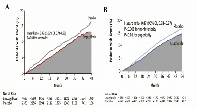 SGLT-2 Inhibitors and GLP-1 Receptor Agonists as Combination Therapy in Type 2 Diabetes