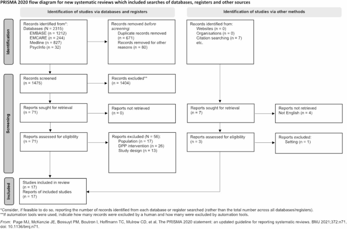 Implementation Components of Diabetes Prevention Programs after Gestational Diabetes Mellitus: A Scoping Review