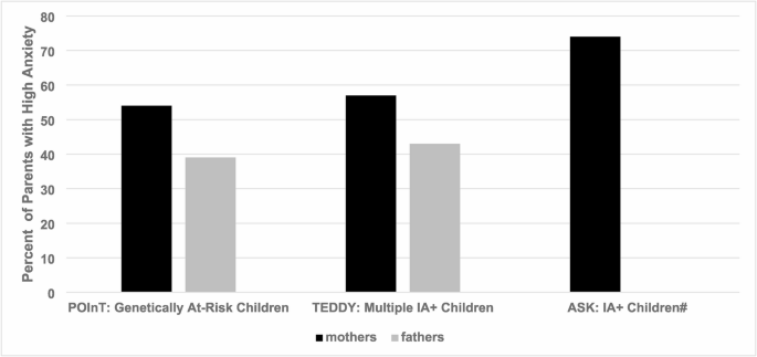 Psychological Impact of Screening for Risk of Type 1 Diabetes: an Update