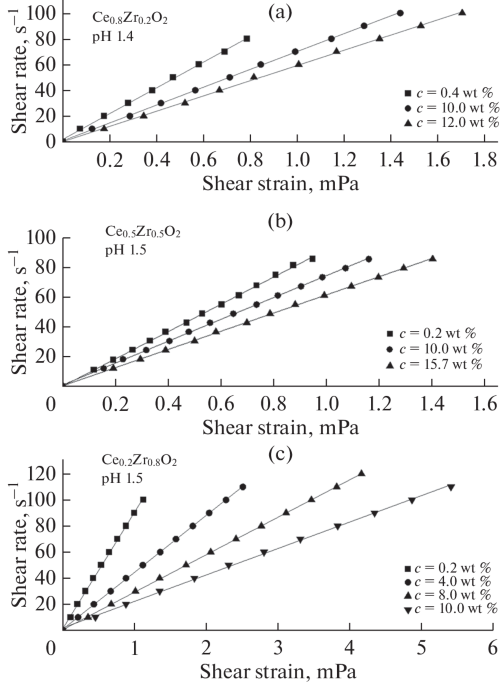 Influence of the Composition of CeZrO Hydrosols on Their Rheological Properties