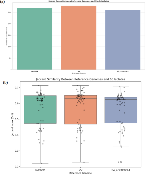 Genomic surveillance of vancomycin-resistant : a study on Resistome, Plasmidome, and mobilome profiling