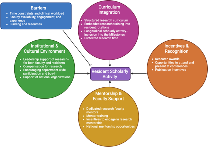 Strategies and Best Practices for Engaging Urology Residents in Clinical Research during Training