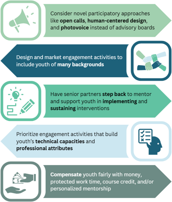 Adolescent and Young Adult Leadership and Engagement in HIV Strategy and Policy Development: Experiences from the UNICEF/WHO/UNAIDS Blueprint Collaborative