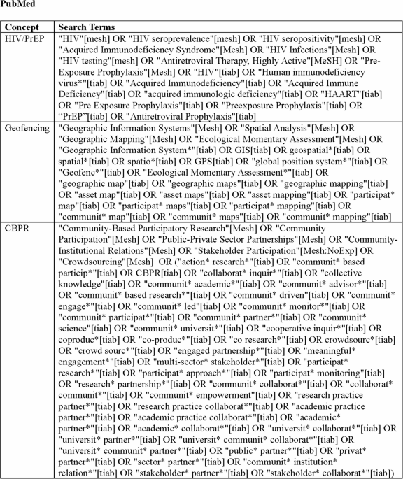 Geospatial Approaches to HIV Care: a Scoping Review of Asset Mapping