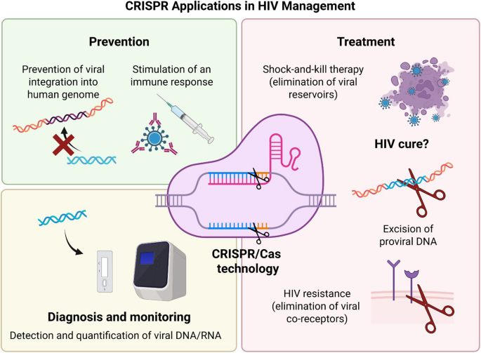 CRISPR Applications in HIV Management – Prevention, Diagnosis, Monitoring and Treatment