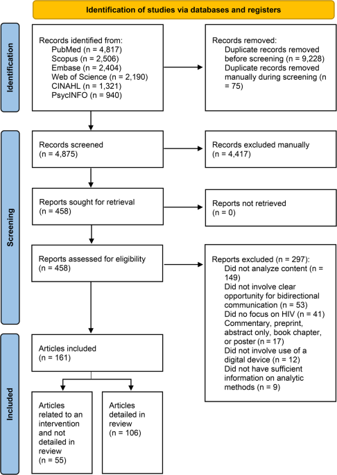 Analytic Methods to Investigate HIV-Related Digital Communication: A Scoping Review