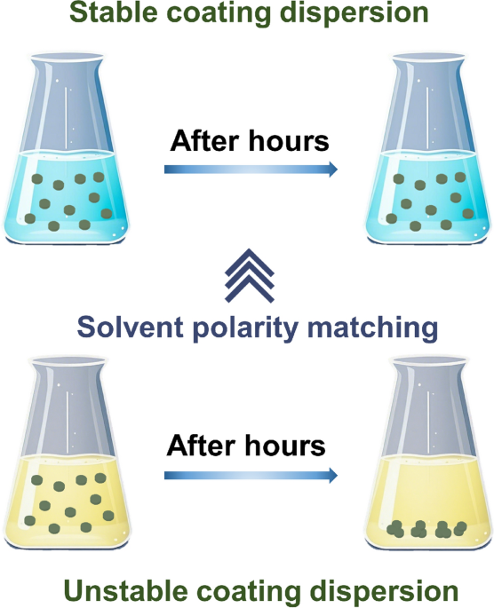 Solvent Polarity Matching for the Fabrication of Evenly Distributed Metal-Organic Framework Stationary Phases
