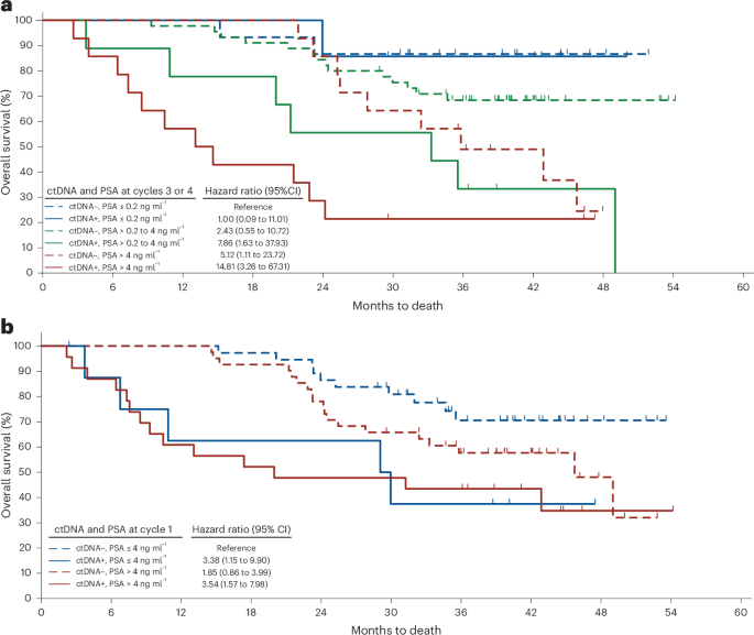 Added value of ctDNA testing with primary treatment for metastatic prostate cancer prognosis