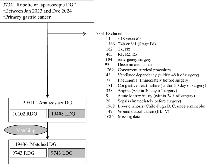 Clinical advantages of robotic gastrectomy for gastric cancer over conventional laparoscopic approach: a retrospective cohort study using a nationwide registry database in Japan