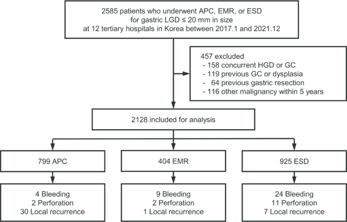 Argon plasma coagulation, endoscopic mucosal resection, and endoscopic submucosal dissection for gastric low-grade dysplasia: a multicenter inverse probability–weighted cohort study