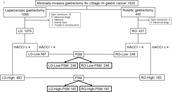 Comparison of long-term outcomes of robotic gastrectomy and laparoscopic gastrectomy using the modified age-adjusted Charlson Comorbidity Index
