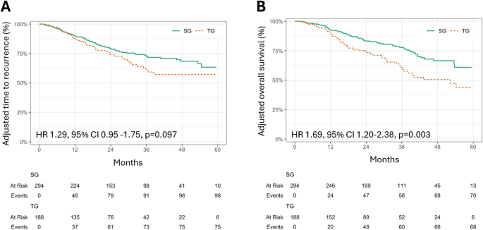 Total versus subtotal gastrectomy following neoadjuvant flot chemotherapy for distal diffuse gastric adenocarcinoma: an international cohort study