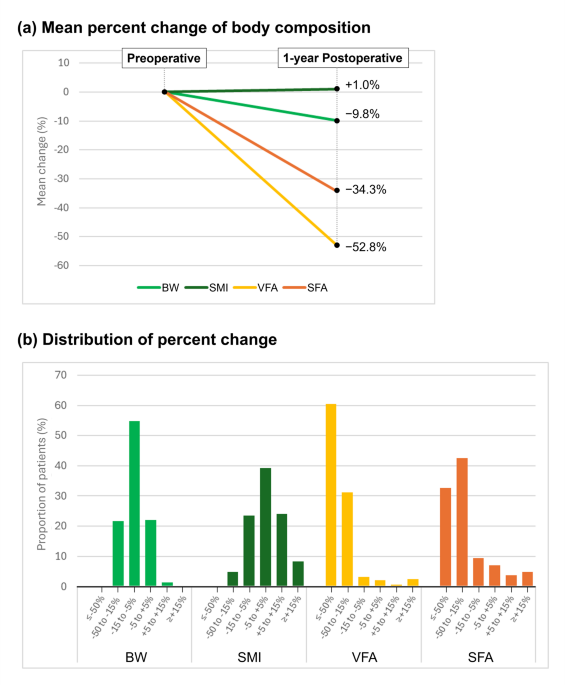 Simple clinical parameters to identify sarcopenia 1 year after gastrectomy for gastric cancer