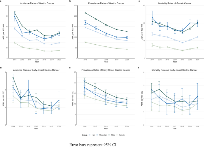 Pronounced ethnic and sex disparities in gastric cancer burden and healthcare utilization in Inner Mongolia: a 9-year population-based cohort study 